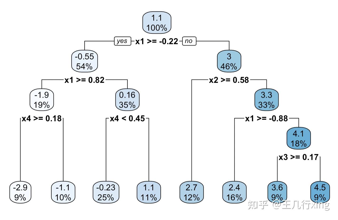 【机器学习-因果推断】因果树 causalTree 估计 HTE R语言快速上手小案例 - 知乎