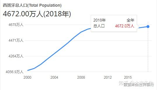 西班牙疫情西班牙人口_西班牙疫情趋势图(3)