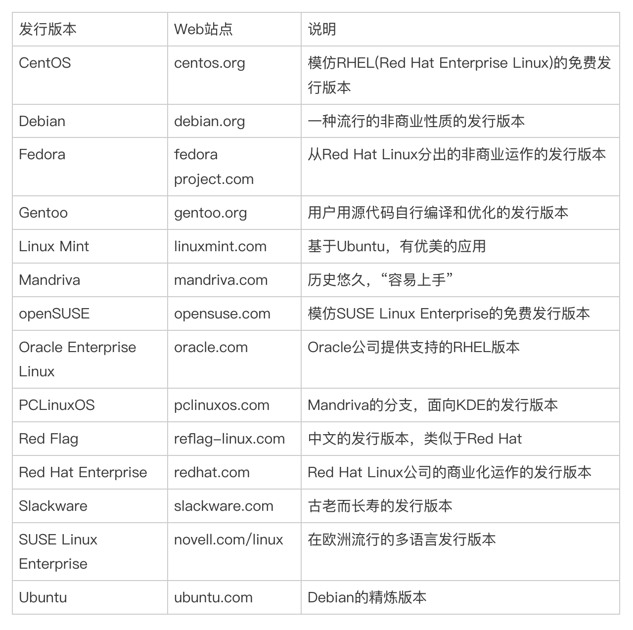 Unix Variants Table 【干货】unix和linux的各种版本,unix和linux的各种版本