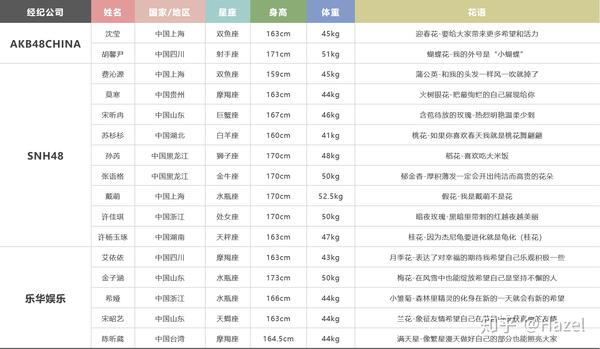 如何看待 青春有你2 的选手们 青春有你2选手平均身高 帮果网