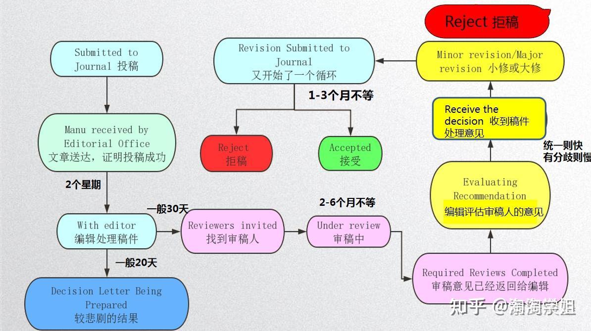 Sci投稿流程各个步骤？ 