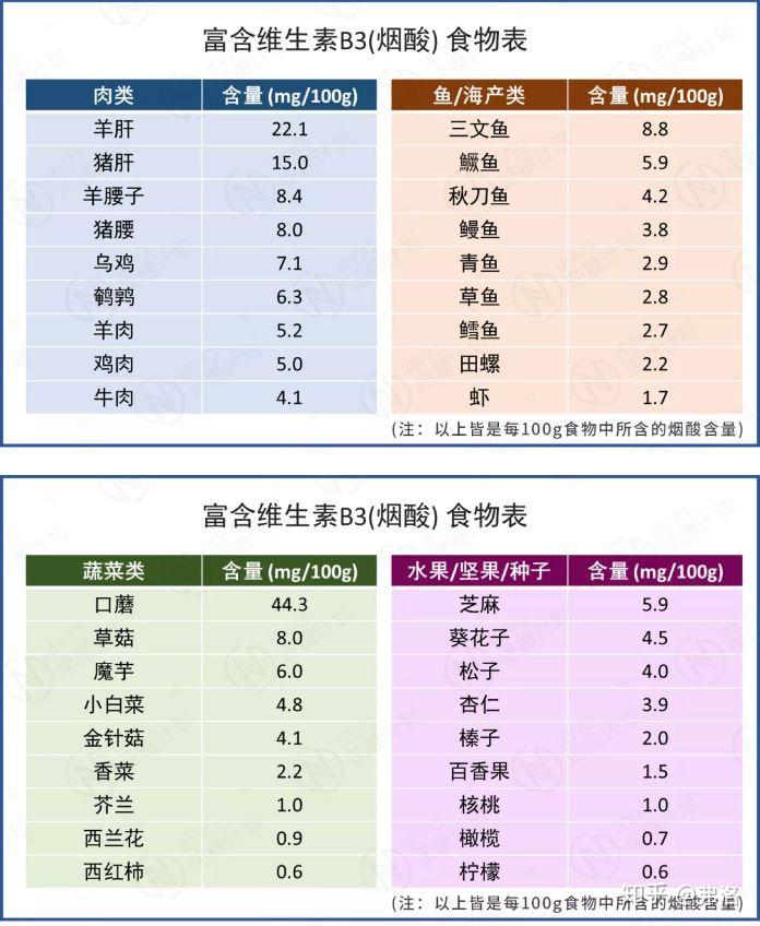 补充维生素b3的食物