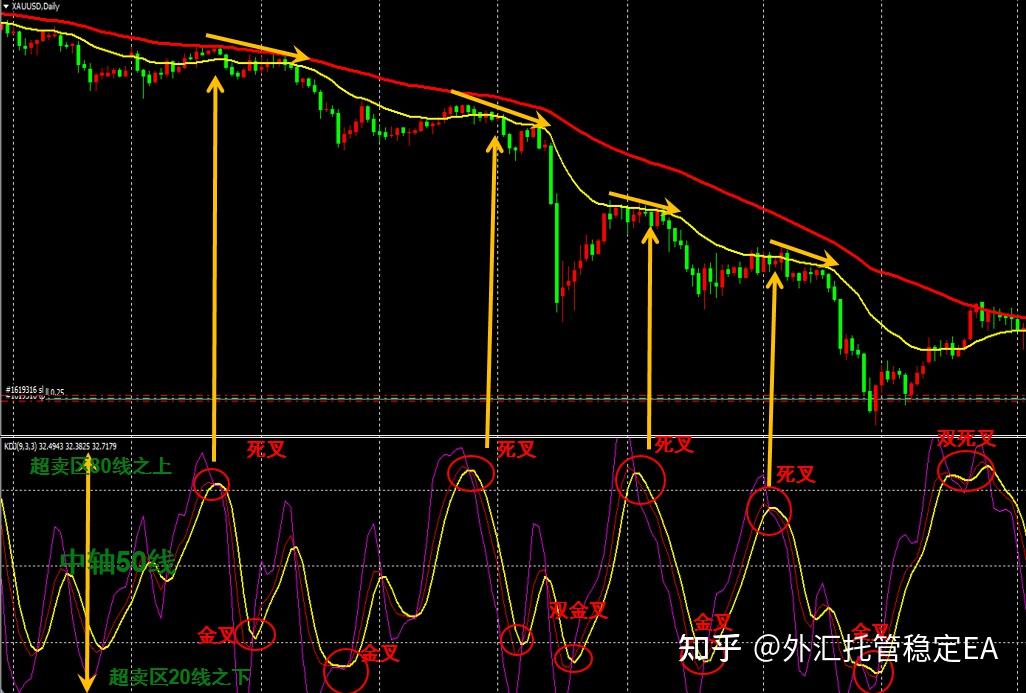 金融工具kdj技术指标使用分析