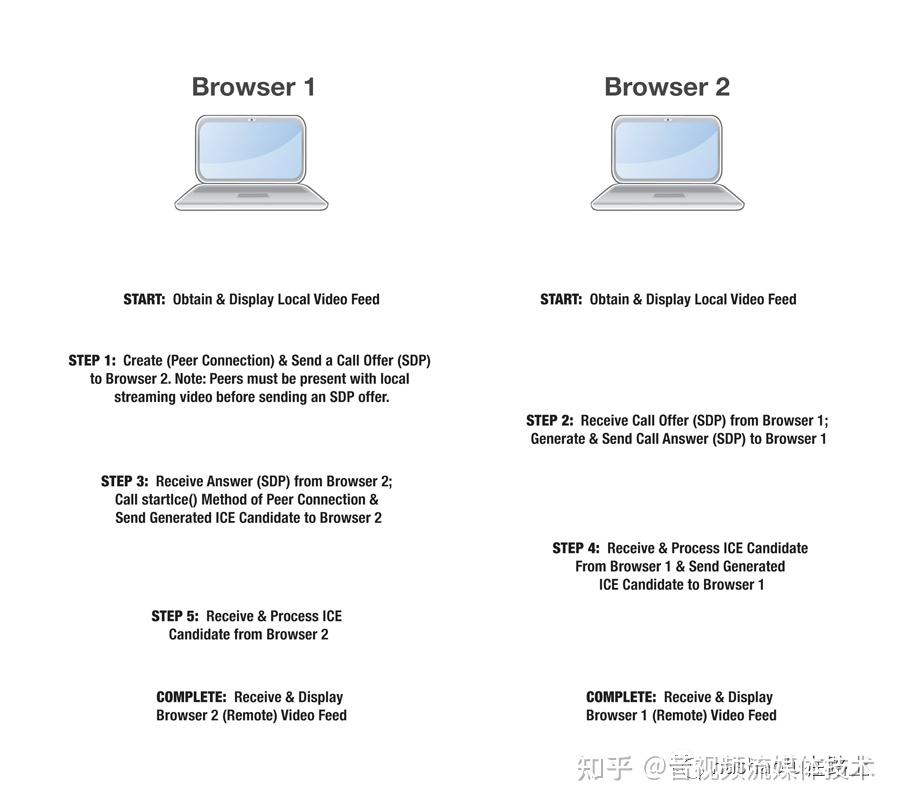 Webrtc 