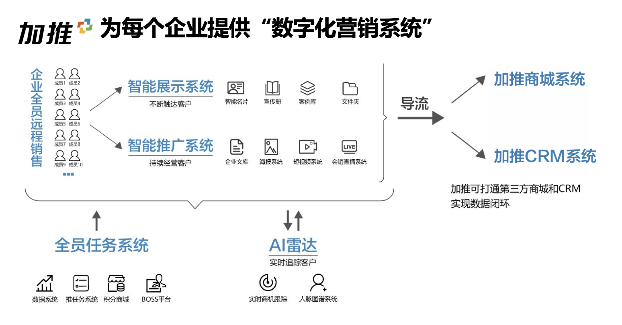 成为企业数字化营销的新基建加推做对了什么
