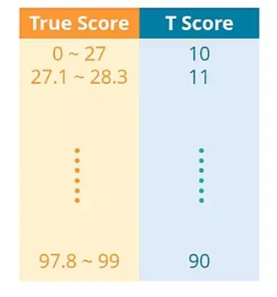 【PTE分数】为什么PTE的分数范围是10-90分？ - 知乎