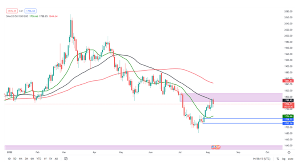 黄金周展望:∶美联储对抗CPI利好黄金，金价难以突破1800，前景看跌！
