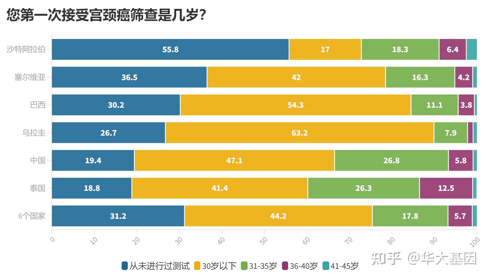 如果做到早诊断并及时治疗,大多数宫颈癌是可以治愈的.