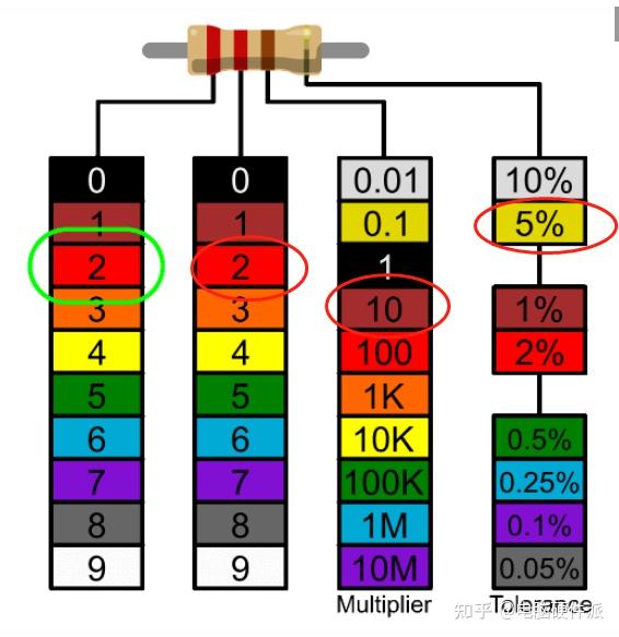 让我们以 led 灯常用的 220 欧姆电阻为例,说明如何读取电阻颜色代码