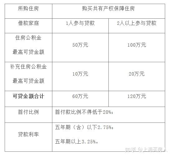 重磅！6月6日起执行！上海调整公积金贷款购第二套房标准！ - 知乎