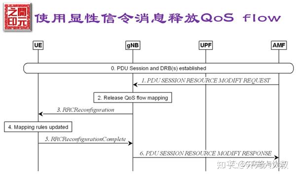 5G RAN QoS 