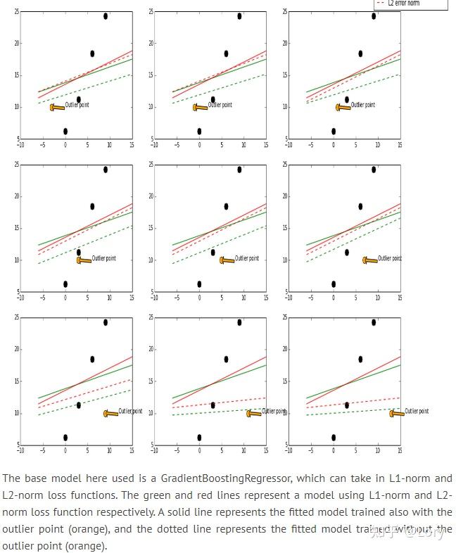 Differences between L1 and L2 as Loss Function and Regularization 知乎