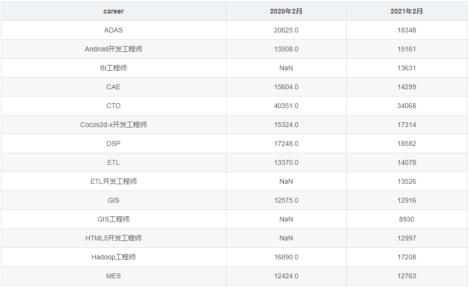 2021年2月程序員平均工資多少看了數據真羨慕