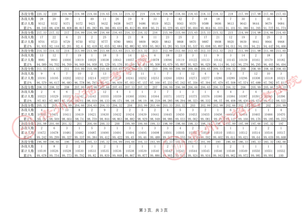 【关注高考】2023年高考成绩分数段统计表公布 知乎 