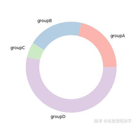 Python数据可视化 画饼状图 折线图 圈图 知乎