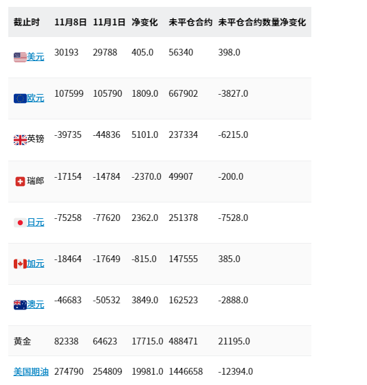 CFTC最新持仓报告∶黄金投机净多头增加27.4%