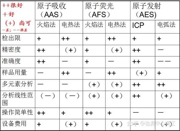 【仪器科普课堂】关于aas、aes、afs的那些异同点 知乎