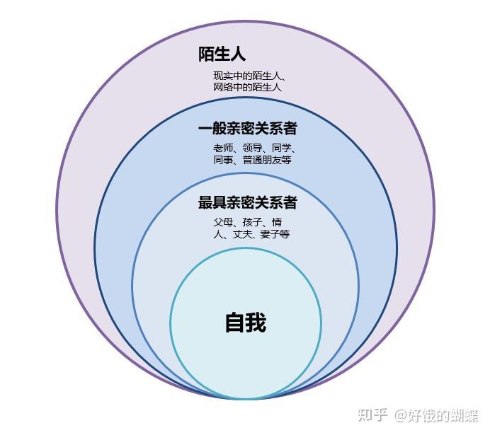 如果将成年人的人际圈进行简单分类,可分为