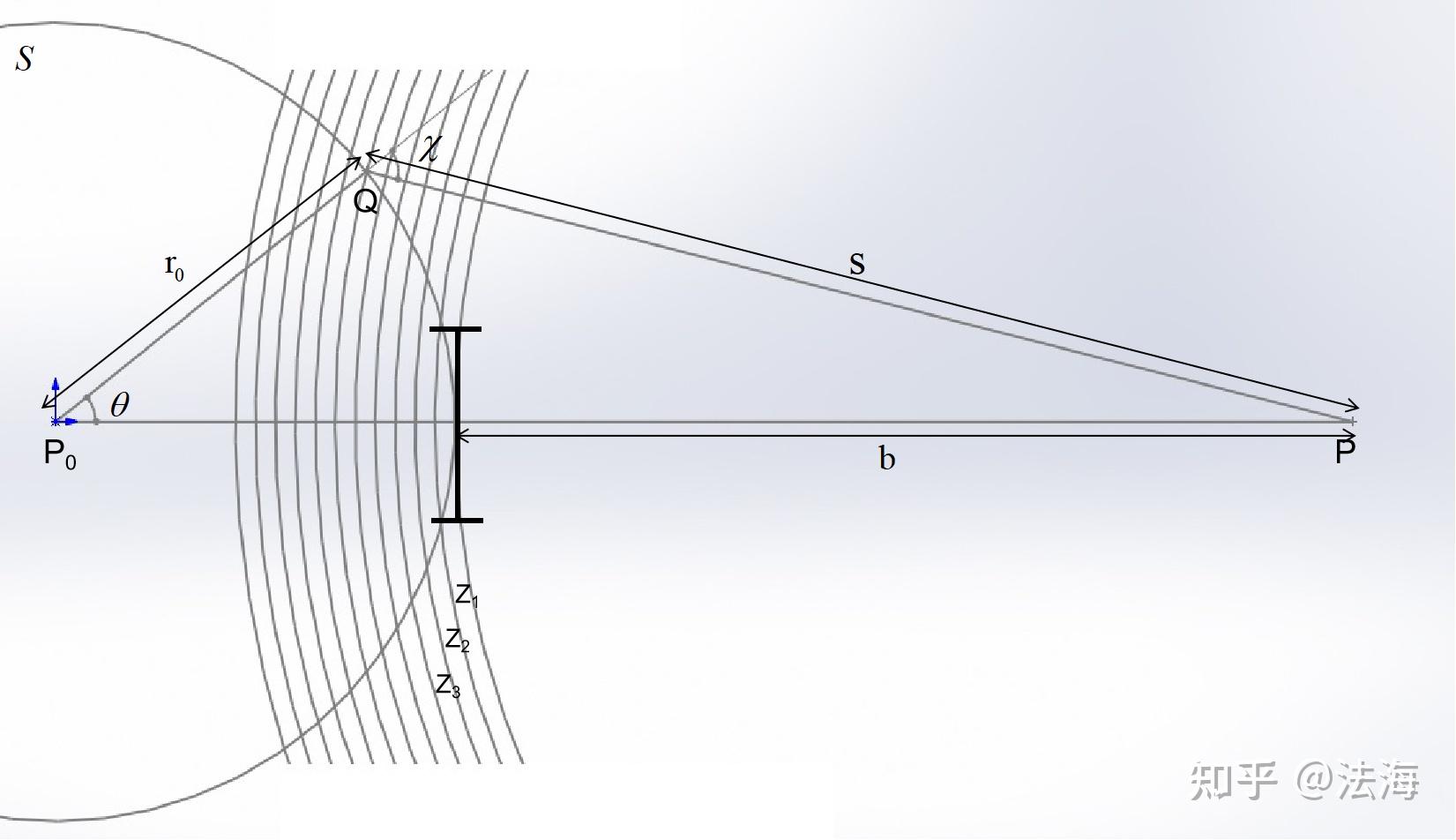 光学原理回顾:惠更斯-菲涅耳原理14 光学原理回顾:惠更斯-菲涅耳原理