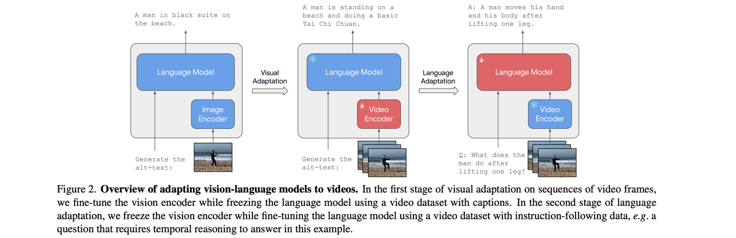 Modular Vision Language Model Distilling Vision-Language Models on Millions of Videos - 知乎