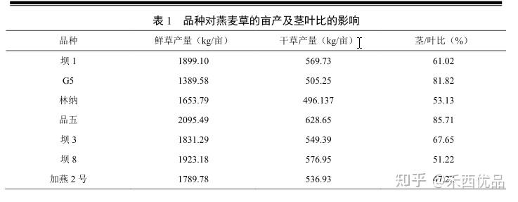 燕麦草产量品种及品质的影响