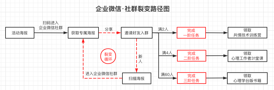 用企业微信做群裂变,2天裂变50个群,真香!