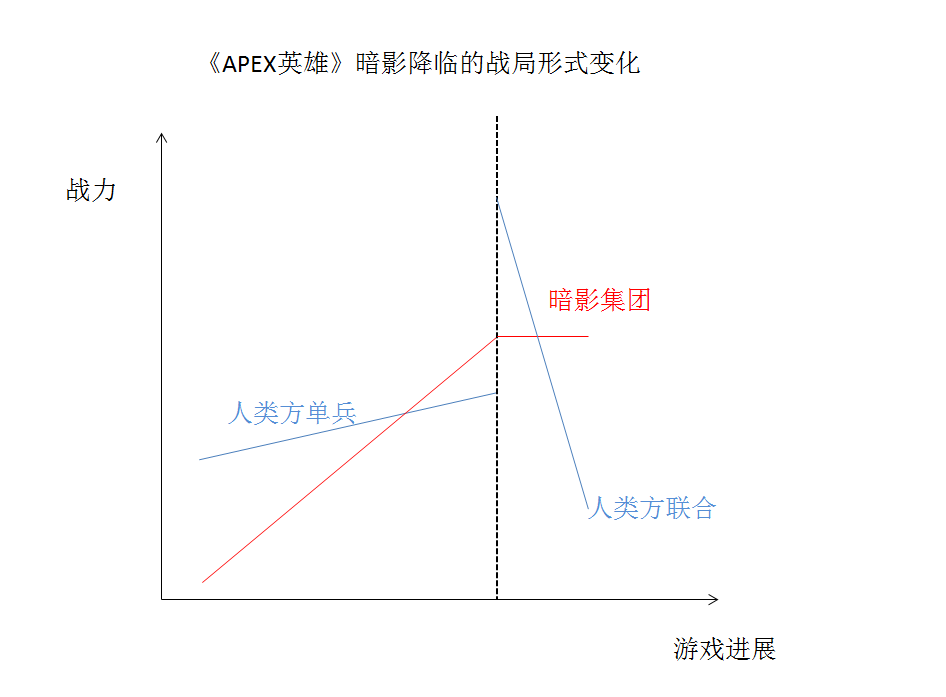 敵人是我未來的盟友apex英雄的萬聖節暗影降臨的非對稱對抗設計