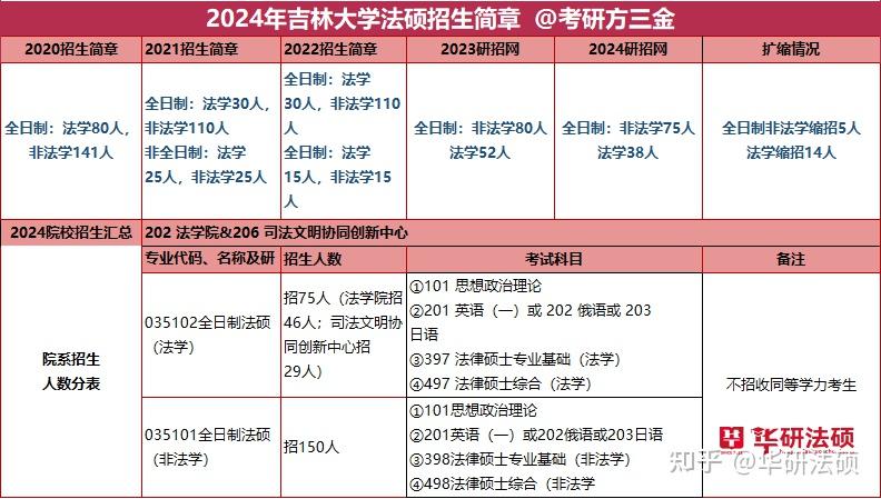 2024年吉林大学考试中心网录取分数线（所有专业分数线一览表公布）_吉林录取分数线一览表2021_吉林录入分数线