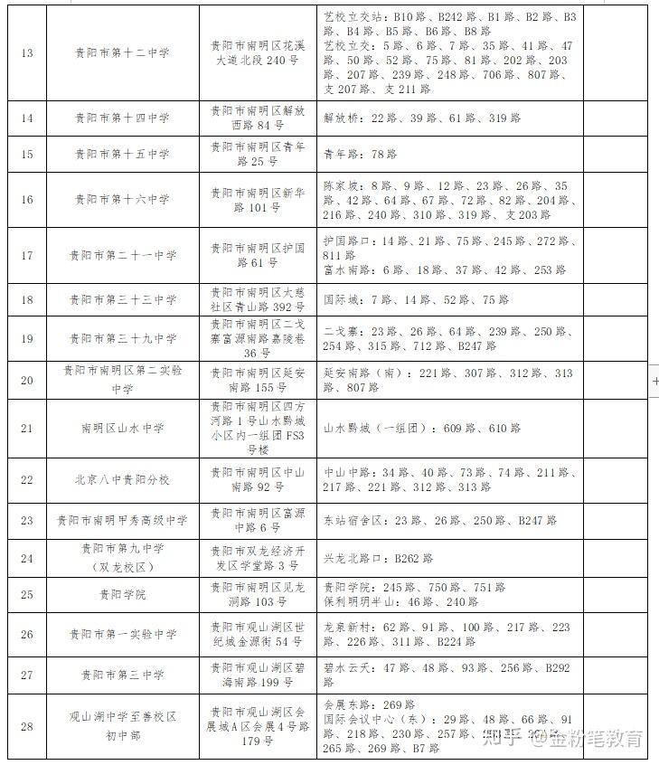 2024年贵州省考省直考区和贵阳考区笔试72个考点及公交路线 - 知乎