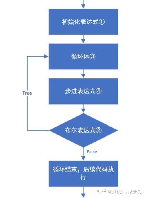【Java基础】Java中的循环结构:for循环、while循环、do-while循环... - 知乎