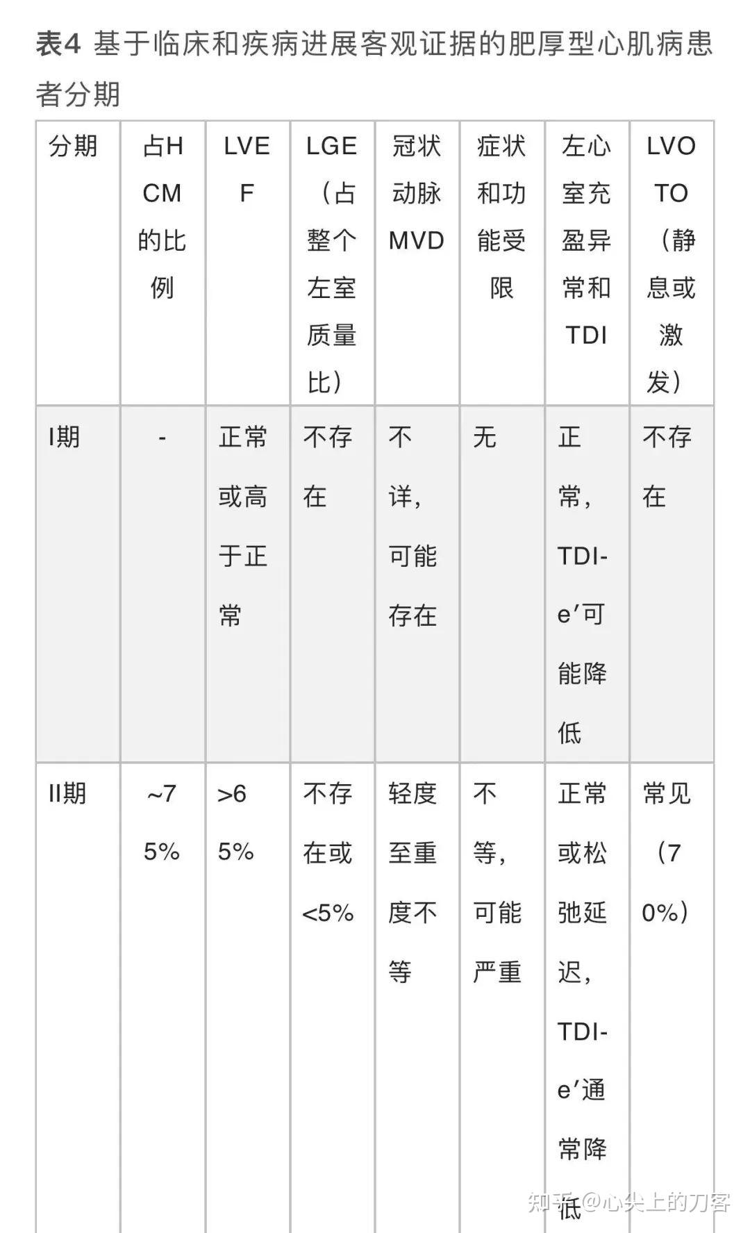 2022中国肥厚型心肌病指南 知乎