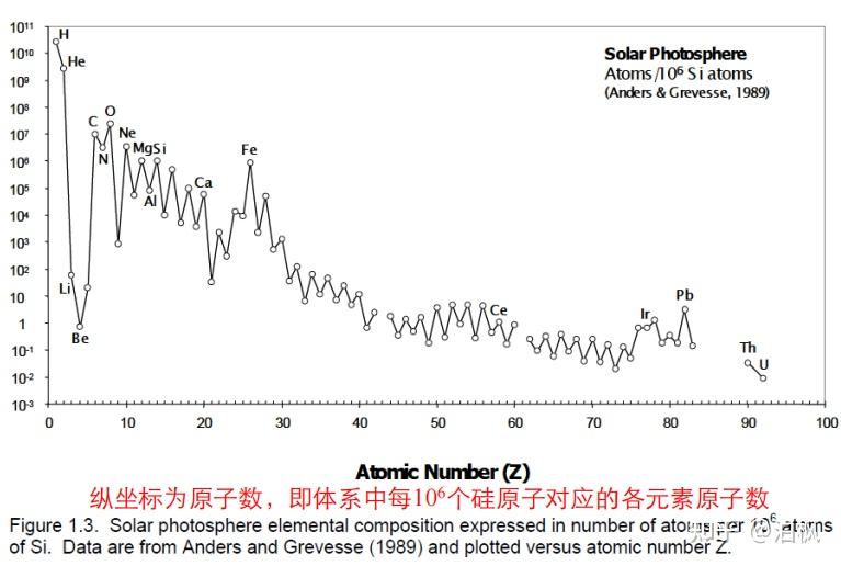 地球化学笔记（一）：太阳系和地球元素丰度 - 知乎