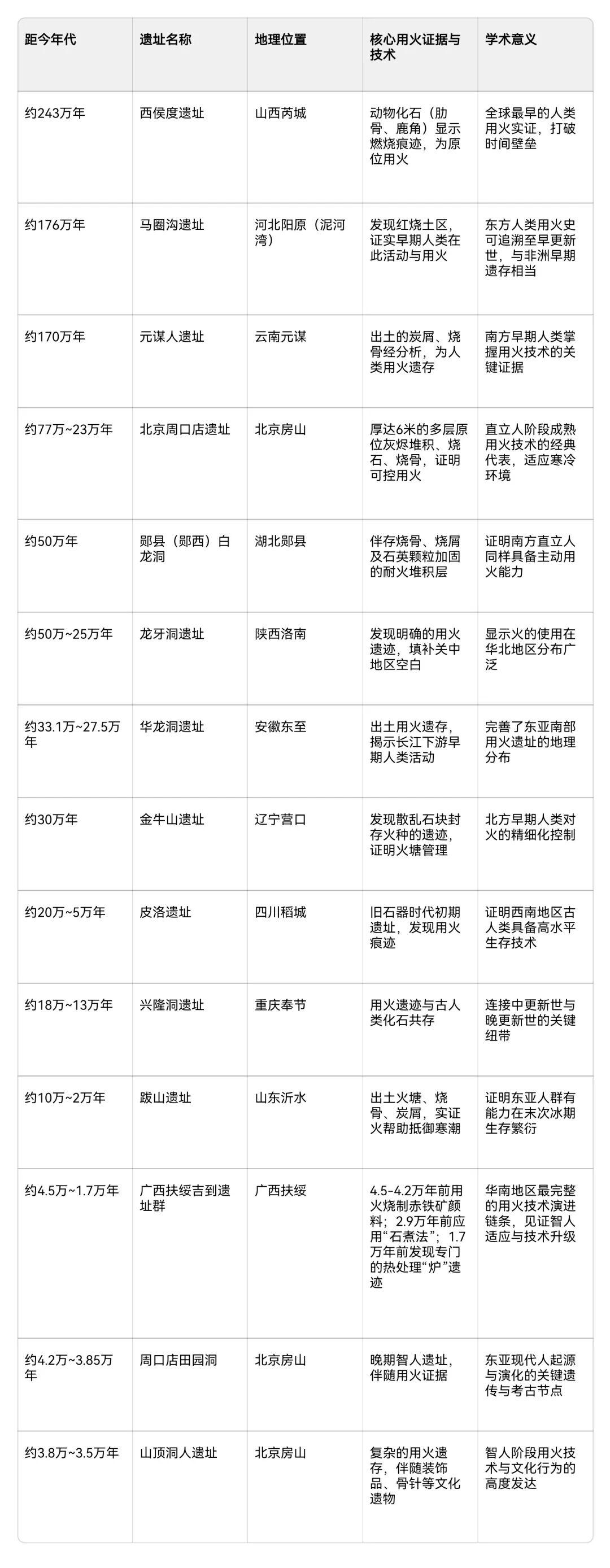 黄饮冰：中国大地上的古人类用火遗址→薪火相传，谁说取代？ - 知乎
