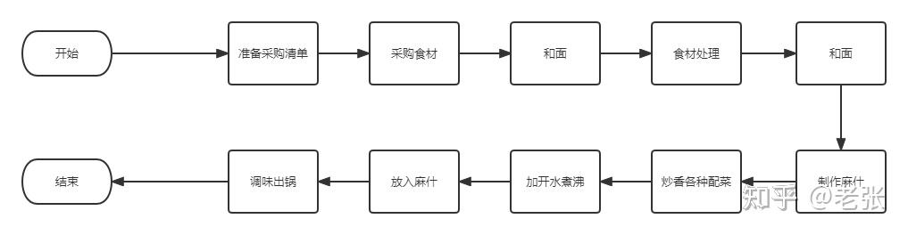 如何用产品思维做一碗色香味俱全的西安美食“烩麻什”麻食插图1