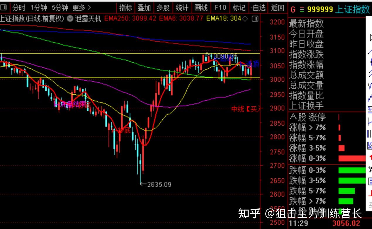 上证指数大跌您慌了吗近期大盘会止跌反弹吗大盘即将再次跌破3000点
