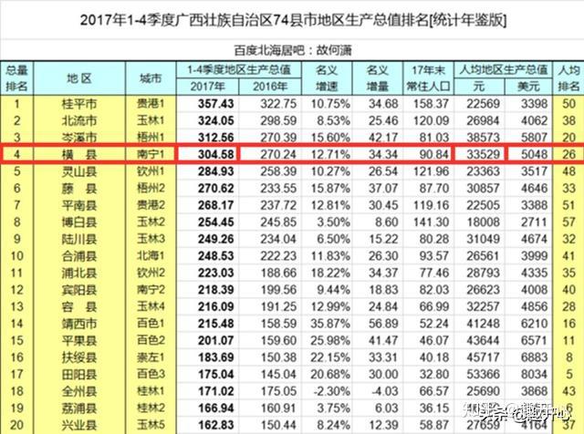 可能有人说横县是人口大县,gdp高没什么大不了的,值得一提的是,横县的