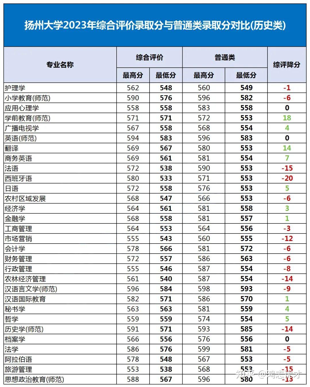 综评最高降24分！扬州大学23年综评和普通专业录取分出炉！ - 知乎