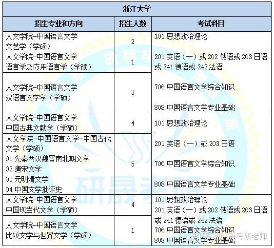 23考研中國語言文學a類院校分析第六篇浙江大學