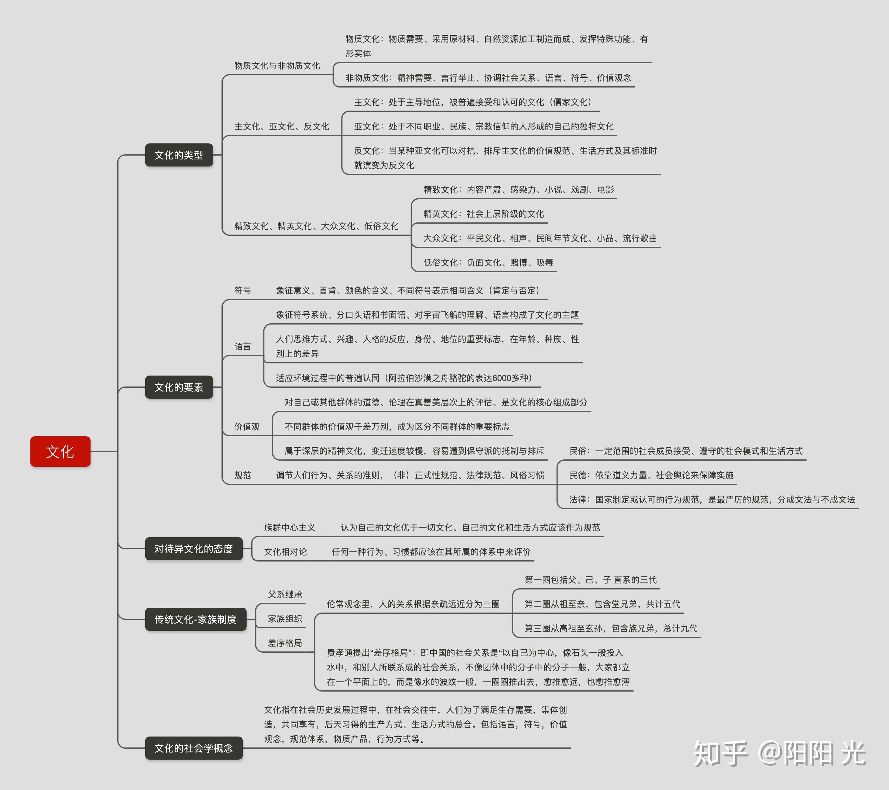 社会学思维导图