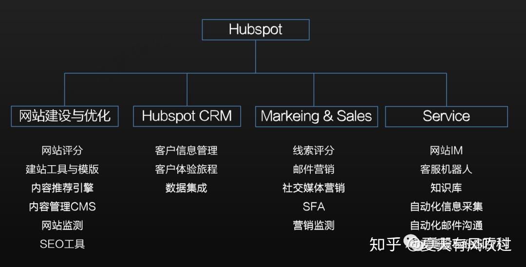 美股saas百科 Hubspot 內容營銷解決方案 Growth Hacking 行銷成長駭客部落