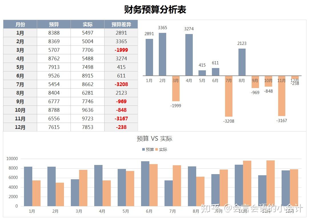 财务预算太费精力?17套常用的财务预算表,简单易操作 - 知乎