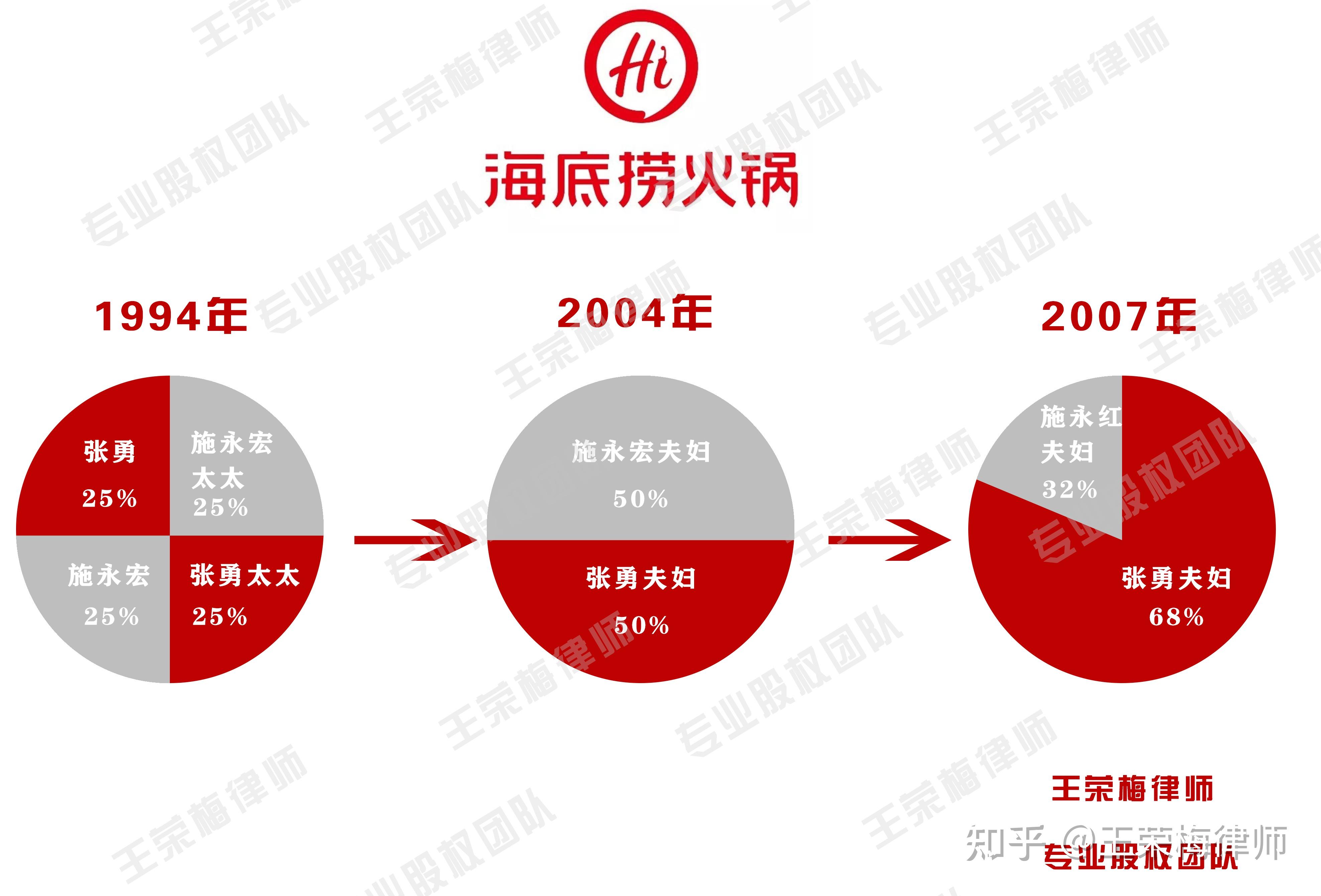 海底捞股权结构图图片