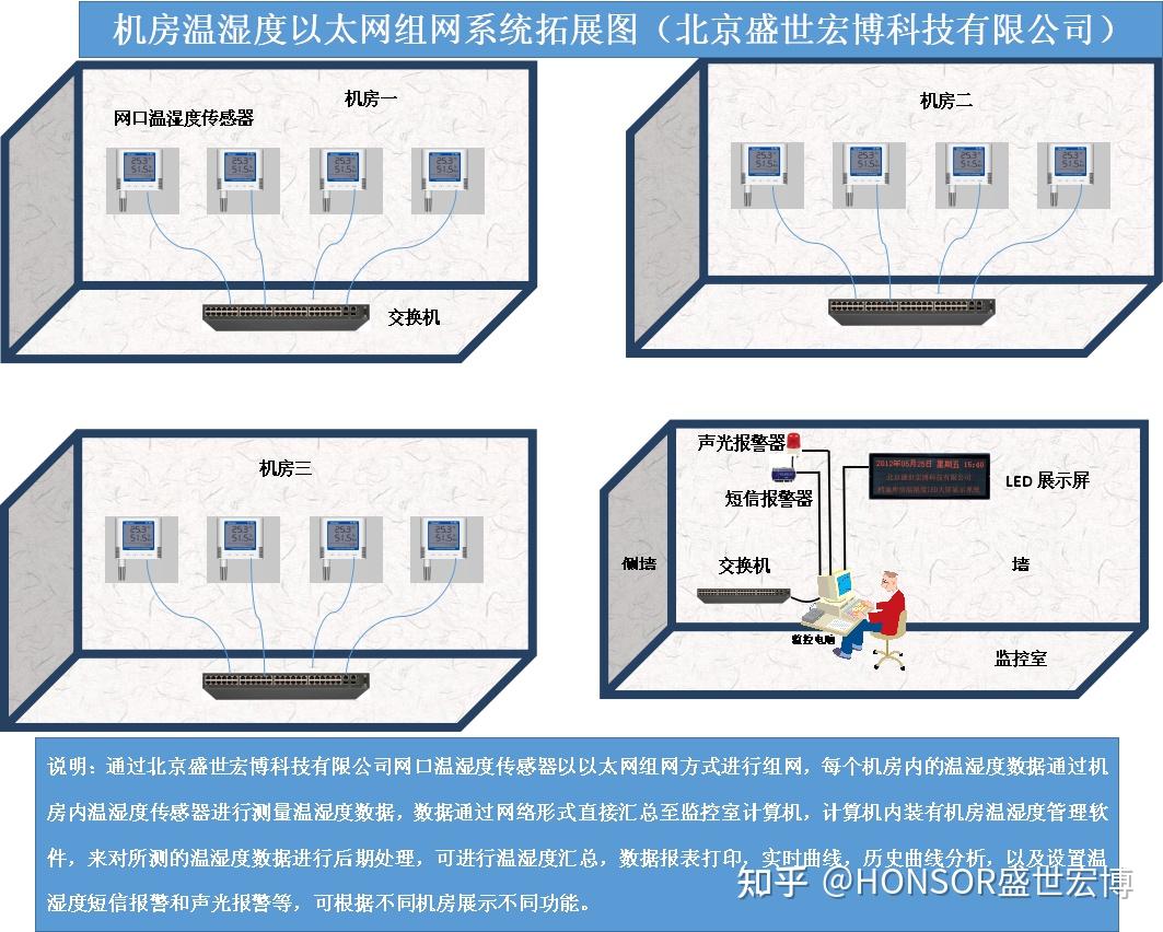 告别户外机房换电池烦恼！POE 以太网温湿度监控方案：一根网线供电传数据 - 知乎