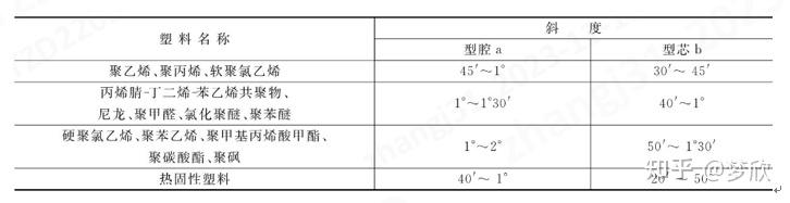 脱模斜度——塑件常见结构设计 - 知乎