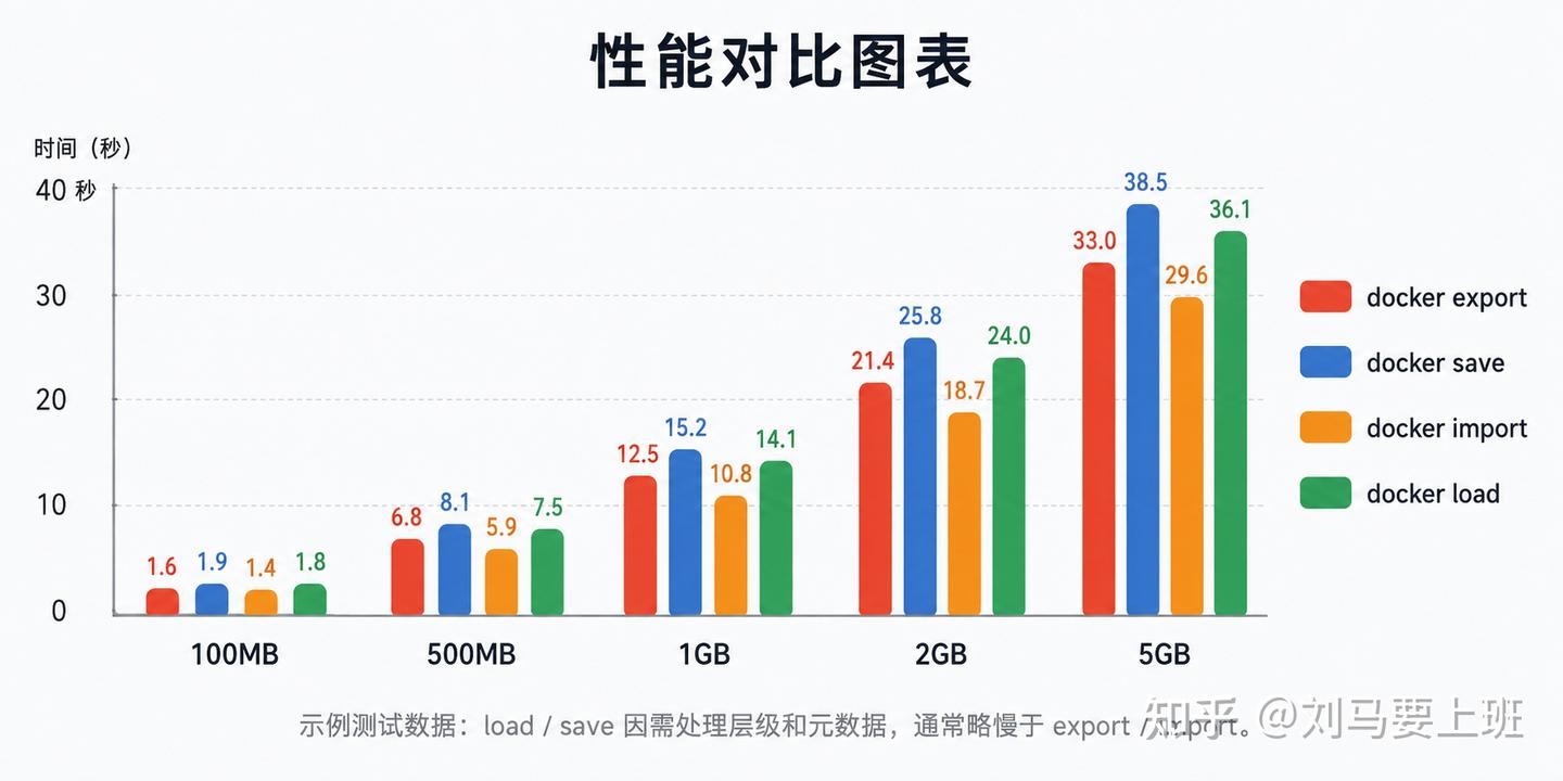Docker 容器导出与镜像导出深度技术解析：docker export vs docker save - 知乎