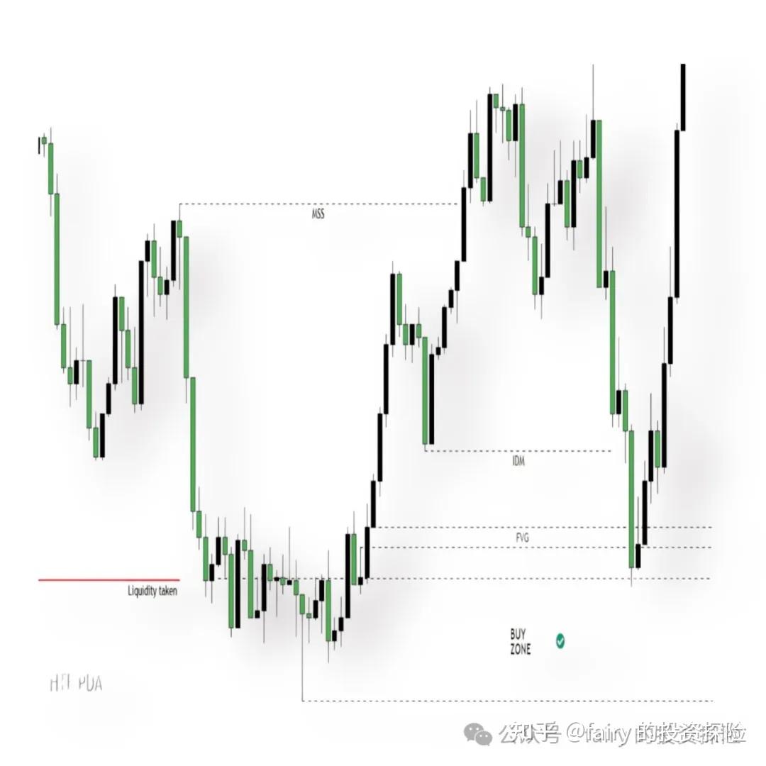 聪明钱交易理论之——一种日内交易模型- 知乎