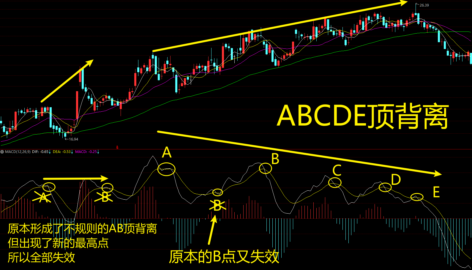 macd背离钝化图解图片