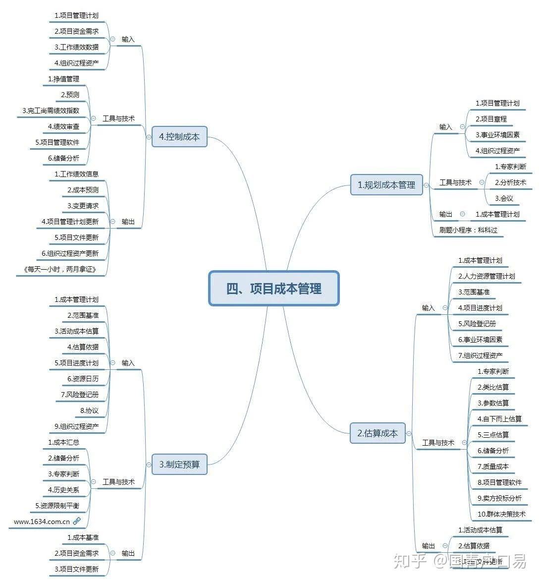 项目管理十大知识领域思维导图