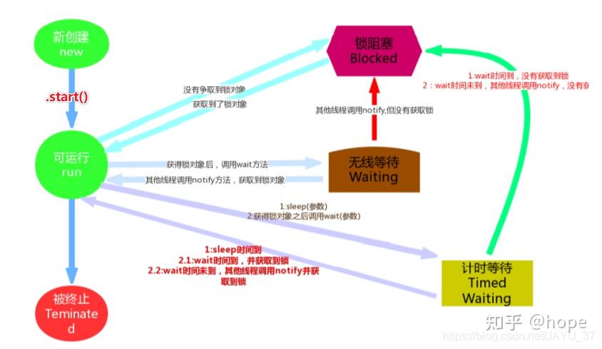 1 線程聲明週期的6種狀態很多地方說線程有5種狀態,但實際上是6中狀態