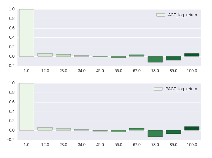金融时序分析_ACF与PACF(自相关函数与部分自相关函数) - 知乎